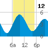 Tide chart for Sunset Beach Seashore, North Carolina on 2022/11/12