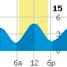 Tide chart for Sunset Beach Seashore, North Carolina on 2022/11/15