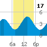 Tide chart for Sunset Beach Seashore, North Carolina on 2022/11/17