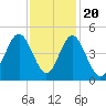 Tide chart for Sunset Beach Seashore, North Carolina on 2022/11/20