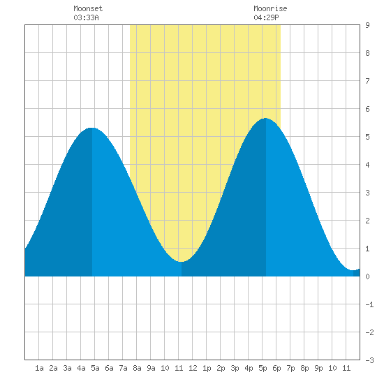 Sunset Beach Seashore Tide Chart for Nov 4th 2022