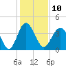 Tide chart for Sunset Beach Seashore, North Carolina on 2023/01/10