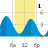 Tide chart for Sunset Beach Seashore, North Carolina on 2023/01/1