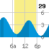Tide chart for Sunset Beach Seashore, North Carolina on 2023/01/29