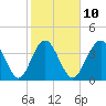 Tide chart for Sunset Beach Pier, North Carolina on 2023/02/10