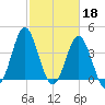 Tide chart for Sunset Beach Seashore, North Carolina on 2023/02/18