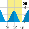 Tide chart for Sunset Beach Seashore, North Carolina on 2023/02/25