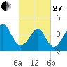 Tide chart for Sunset Beach Seashore, North Carolina on 2023/02/27