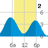 Tide chart for Sunset Beach Pier, North Carolina on 2023/02/2