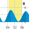 Tide chart for Sunset Beach Pier, North Carolina on 2023/02/8
