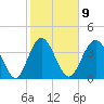 Tide chart for Sunset Beach Pier, North Carolina on 2023/02/9