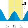 Tide chart for Sunset Beach Seashore, North Carolina on 2023/03/13