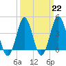 Tide chart for Sunset Beach Seashore, North Carolina on 2023/03/22