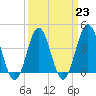 Tide chart for Sunset Beach Seashore, North Carolina on 2023/03/23