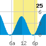 Tide chart for Sunset Beach Seashore, North Carolina on 2023/03/25