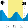 Tide chart for Sunset Beach Seashore, North Carolina on 2023/03/28