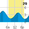 Tide chart for Sunset Beach Seashore, North Carolina on 2023/03/29
