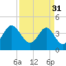 Tide chart for Sunset Beach Seashore, North Carolina on 2023/03/31