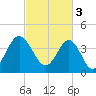 Tide chart for Sunset Beach Seashore, North Carolina on 2023/03/3