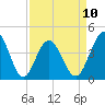 Tide chart for Sunset Beach Seashore, North Carolina on 2023/04/10