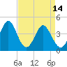 Tide chart for Sunset Beach Seashore, North Carolina on 2023/04/14