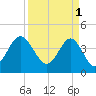 Tide chart for Sunset Beach Seashore, North Carolina on 2023/04/1