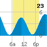 Tide chart for Sunset Beach Seashore, North Carolina on 2023/04/23