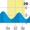 Tide chart for Sunset Beach Seashore, North Carolina on 2023/04/28