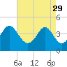 Tide chart for Sunset Beach Seashore, North Carolina on 2023/04/29