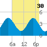 Tide chart for Sunset Beach Seashore, North Carolina on 2023/04/30