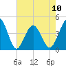 Tide chart for Sunset Beach Seashore, North Carolina on 2023/05/10
