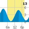 Tide chart for Sunset Beach Seashore, North Carolina on 2023/05/13