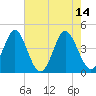 Tide chart for Sunset Beach Seashore, North Carolina on 2023/05/14