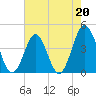 Tide chart for Sunset Beach Seashore, North Carolina on 2023/05/20