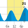 Tide chart for Sunset Beach Seashore, North Carolina on 2023/05/21