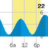 Tide chart for Sunset Beach Seashore, North Carolina on 2023/05/22