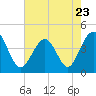 Tide chart for Sunset Beach Seashore, North Carolina on 2023/05/23
