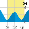 Tide chart for Sunset Beach Seashore, North Carolina on 2023/05/24