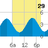 Tide chart for Sunset Beach Seashore, North Carolina on 2023/05/29