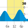 Tide chart for Sunset Beach Seashore, North Carolina on 2023/05/30
