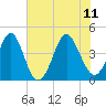Tide chart for Sunset Beach Pier, North Carolina on 2023/06/11