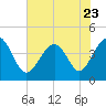 Tide chart for Sunset Beach Pier, North Carolina on 2023/06/23