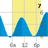 Tide chart for Sunset Beach Pier, North Carolina on 2023/06/7