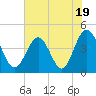 Tide chart for Sunset Beach Seashore, North Carolina on 2023/07/19