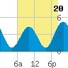 Tide chart for Sunset Beach Seashore, North Carolina on 2023/07/20