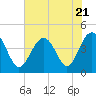 Tide chart for Sunset Beach Seashore, North Carolina on 2023/07/21