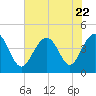 Tide chart for Sunset Beach Seashore, North Carolina on 2023/07/22
