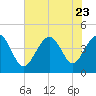 Tide chart for Sunset Beach Seashore, North Carolina on 2023/07/23