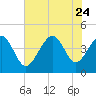 Tide chart for Sunset Beach Seashore, North Carolina on 2023/07/24