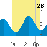 Tide chart for Sunset Beach Seashore, North Carolina on 2023/07/26